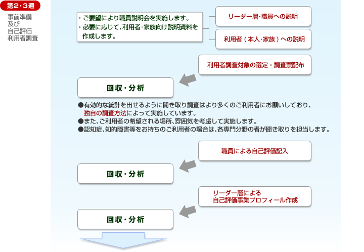 第2・3週 事前準備及び自己評価利用者調査