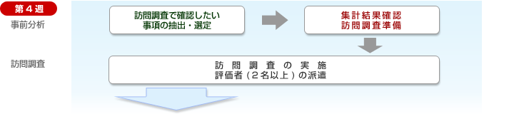 第4週 事前分析 訪問調査