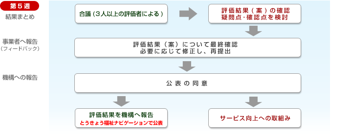 第5週 結果まとめ 事業者へ報告(フィードバック) 機構への報告